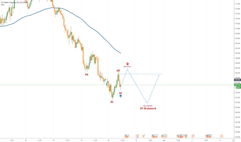 USDJPY Sell & BUY trade