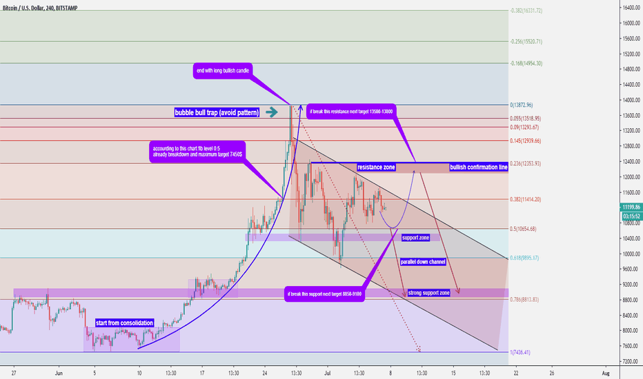 Bitcoin Technical Analysis (BTCUSD)