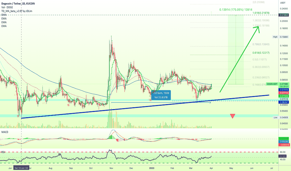 ✴️ Dogecoin Really Strong | The Market & The Charts (175%)