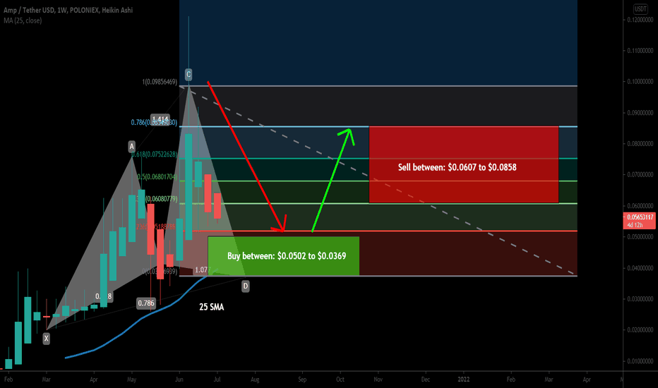 AMP token forming big Cypher for upto 130% bullish move