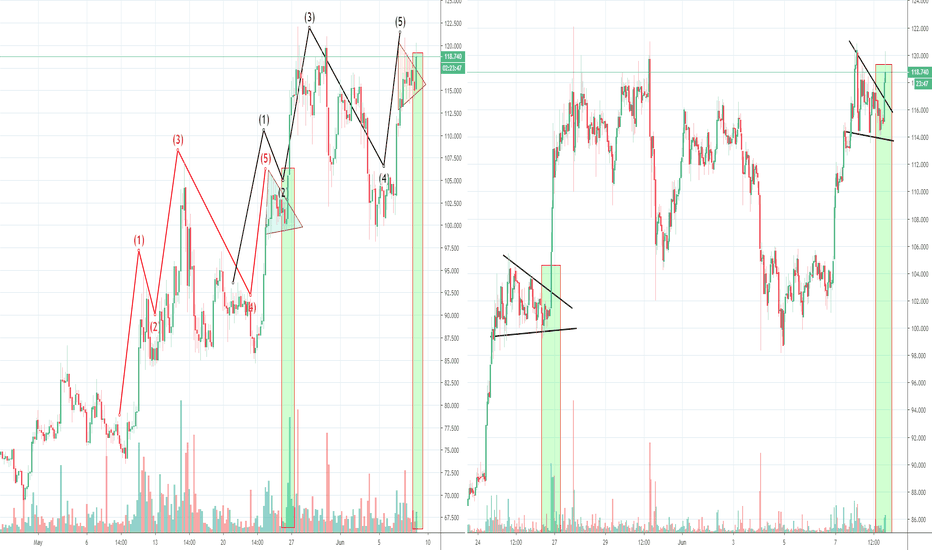 Litecoin seems to be setting up a bull trap