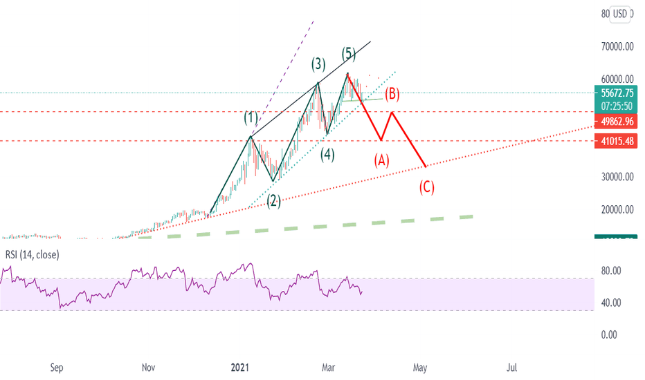Bitcoin appears to be in phase ABC correction.