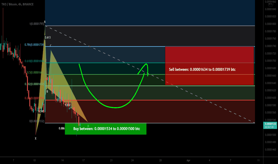 Toko Token (TKO) formed bullish BAT for upto 15.5% move
