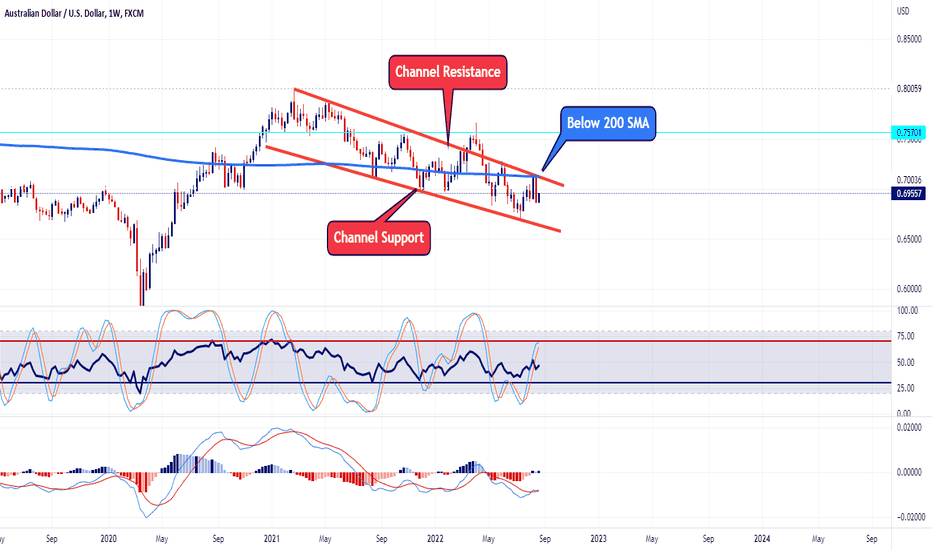 AUDUSD Weekly