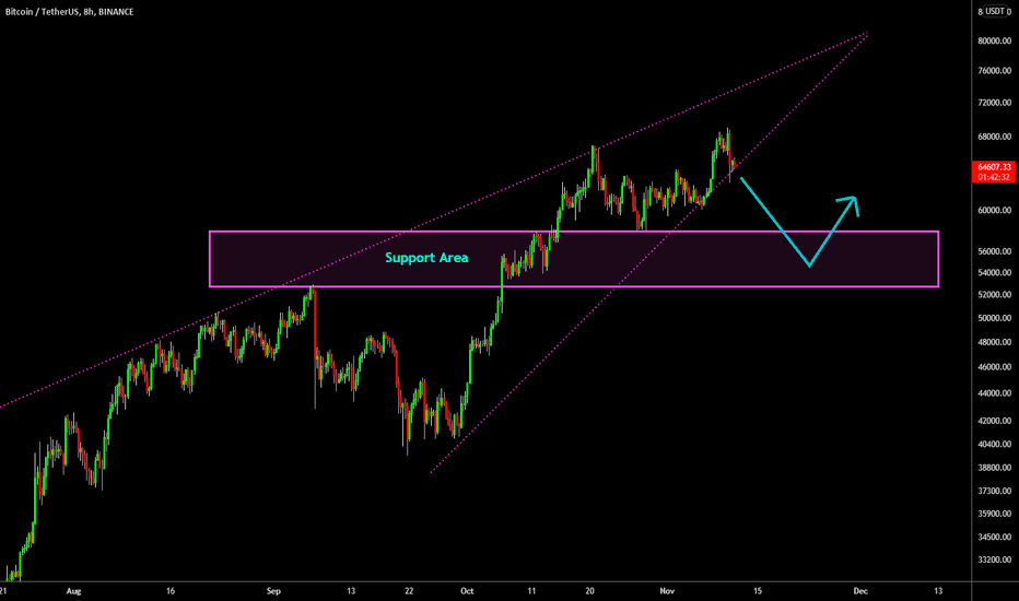 🔥 Bitcoin Bearish Wedge: Make It Or Break It