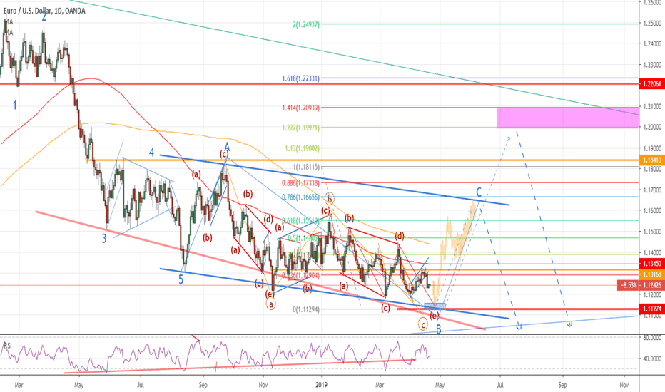 EURUSD