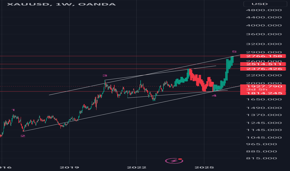 $xauusd #xauusd #elliottwave #gold long wave CofB 5sep23