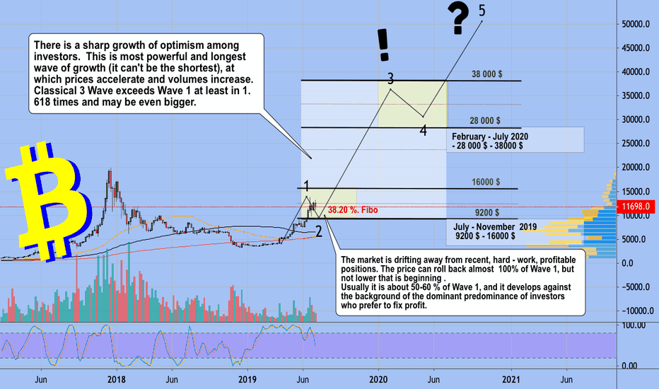 ELLIOTT WAVES -  characteristics Waves for BITCOIN