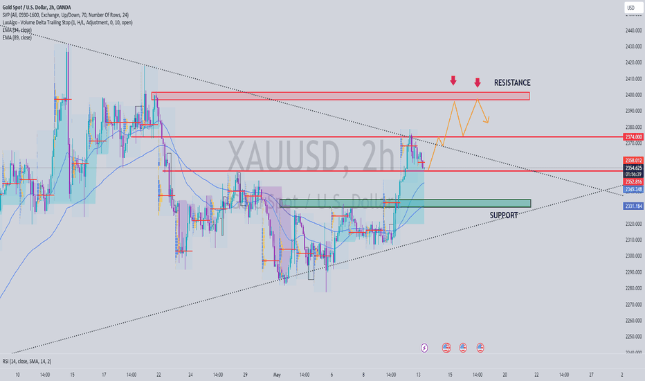 GOLD slight recovery for the long uptrend
