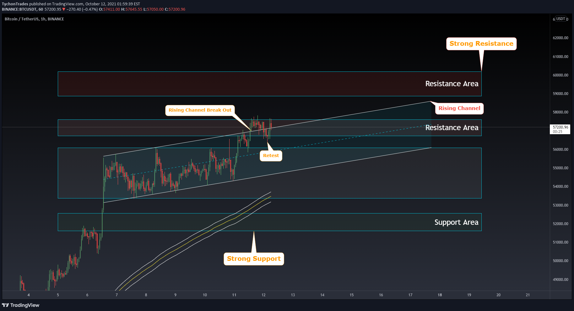 BINANCE:BTCUSDT Idea Chart Image by TychonTrades