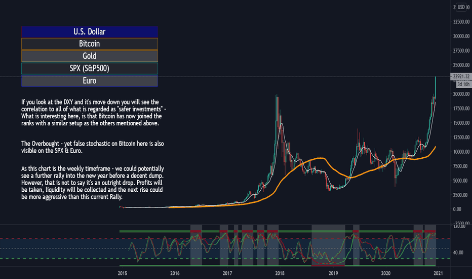 DXY, Bitcoin, SPX (S&P500), Euro & Gold