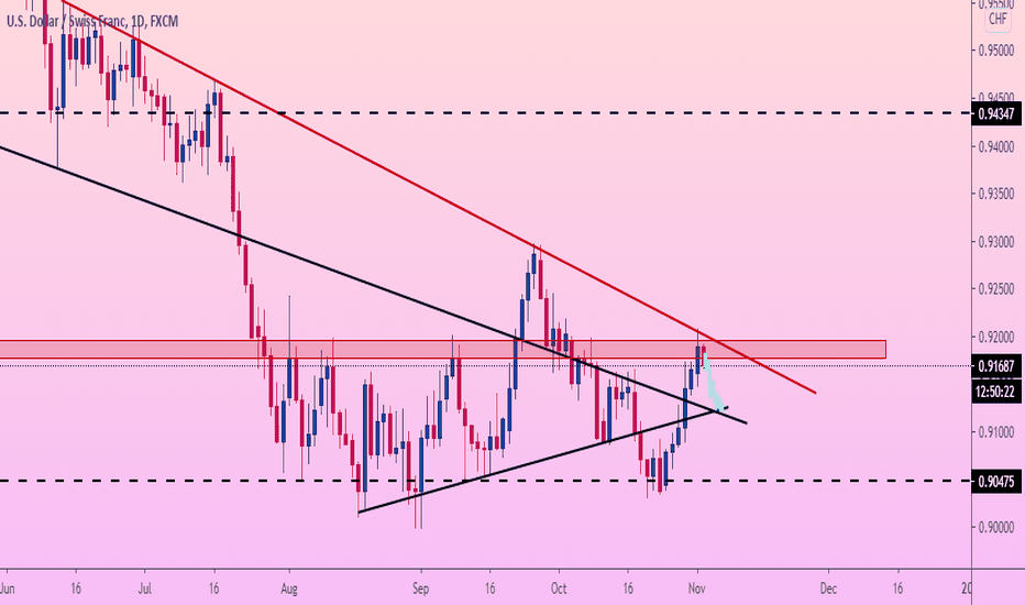 USDCHF +68 PIPS. New goal - FALL