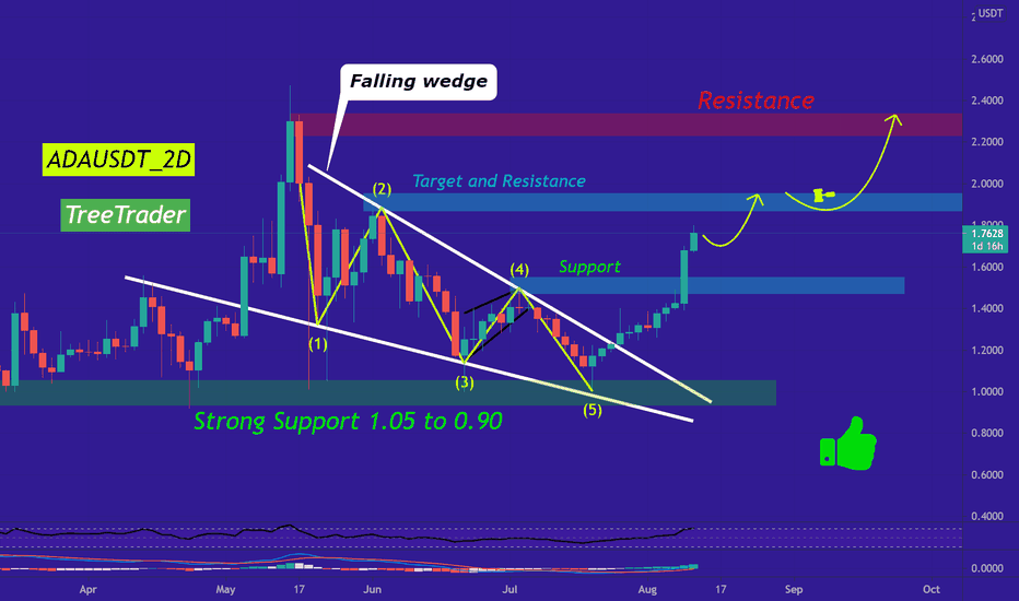 (update) ADA can Continue the Bullish Trend after a pullback.