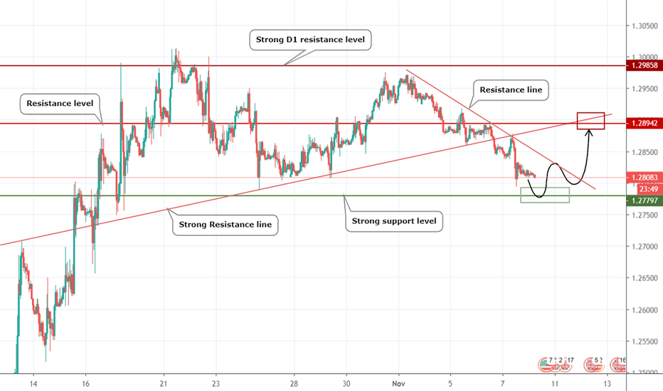 GBPUSD near strong support