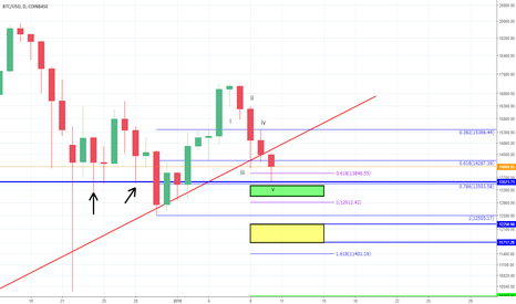 BTC - Market Corrections and Portfolio Erosion