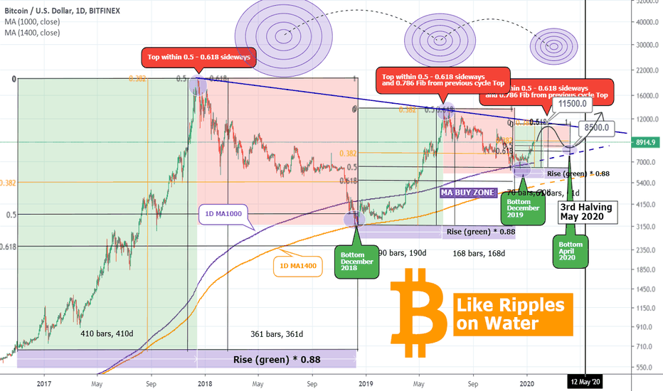 BITCOIN Making ripples water! A Symmetrical 3 month projection.