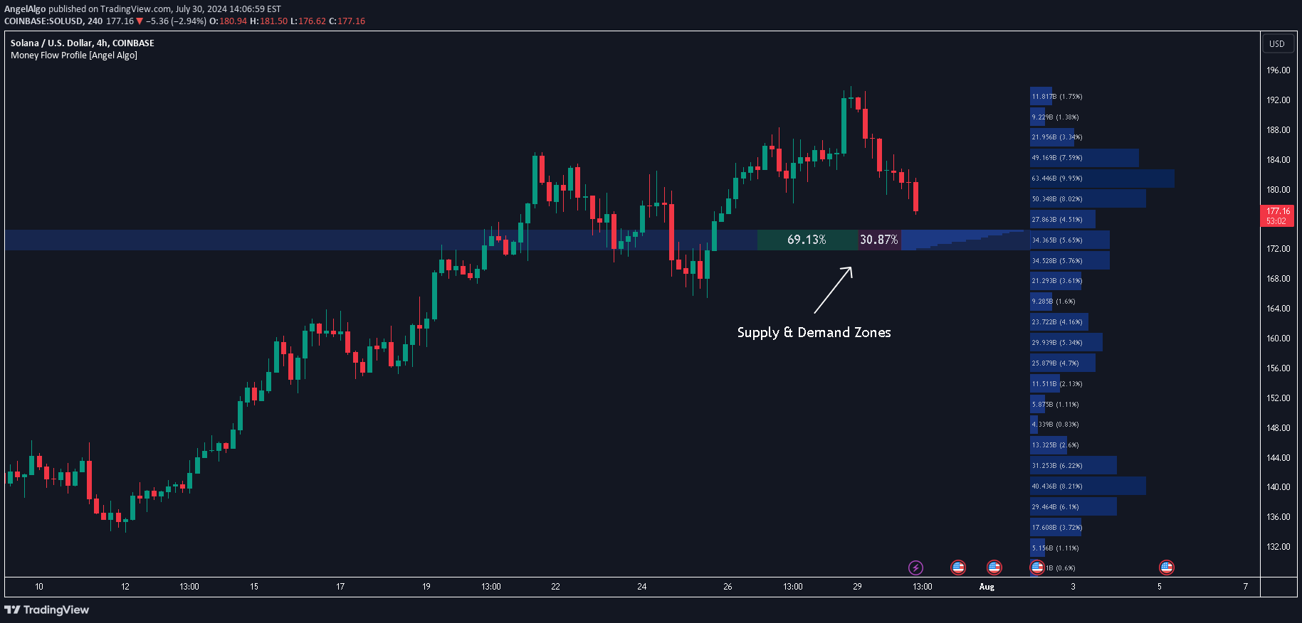 COINBASE:SOLUSD Idea Chart Image by AngelAlgo