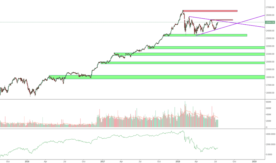 DJIA Outlook