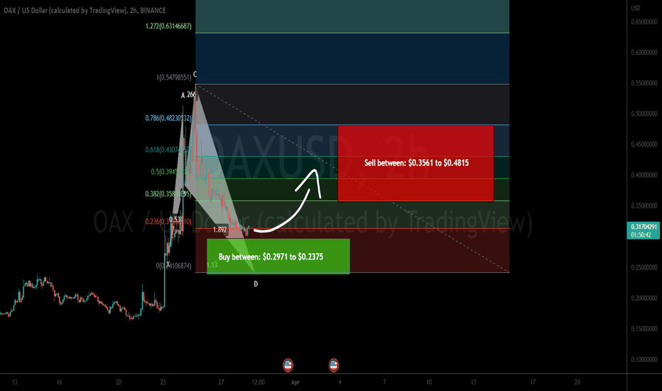OAX token forming bullish Shark for upto 102% move