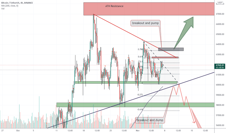 BTCUSDT need to break major support or resistance to end range 