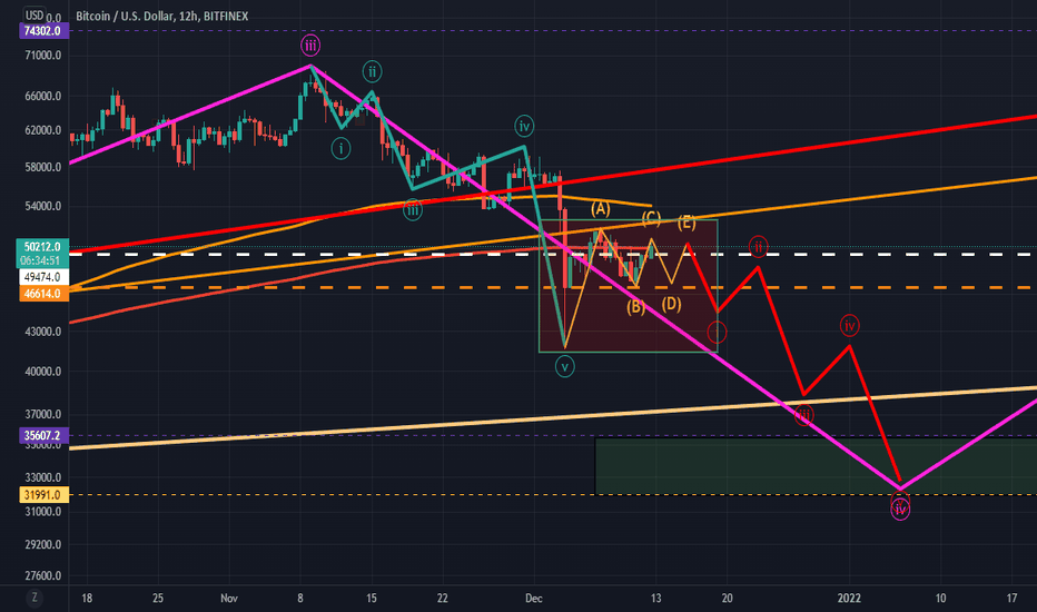 Bitcoin Prepares for Final Dip Under $35K --