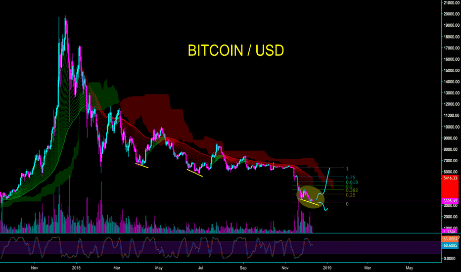 BITCOIN - BULLISH DIVERGENCE ON HORIZON? - CryptoManiac101