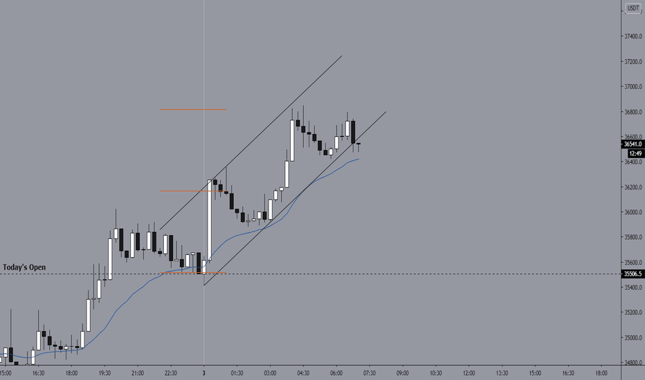 Today's Bitcoin Update | 15M