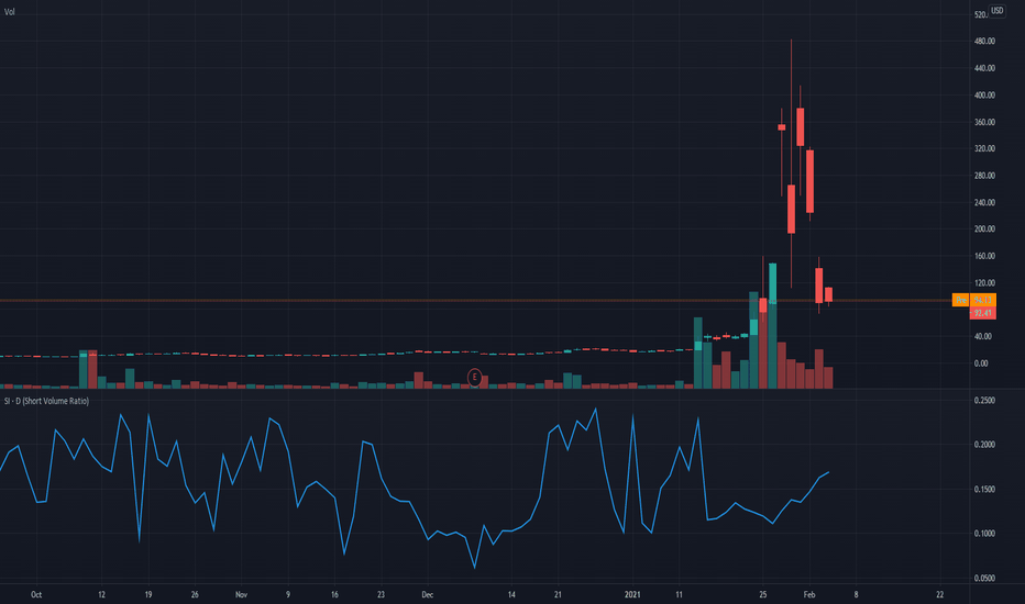 Short Volume Ratio Chart