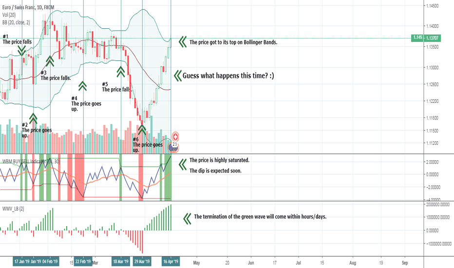 EURCHF - SHORT – 50% profit possible – mid-term (up to 3 weeks )