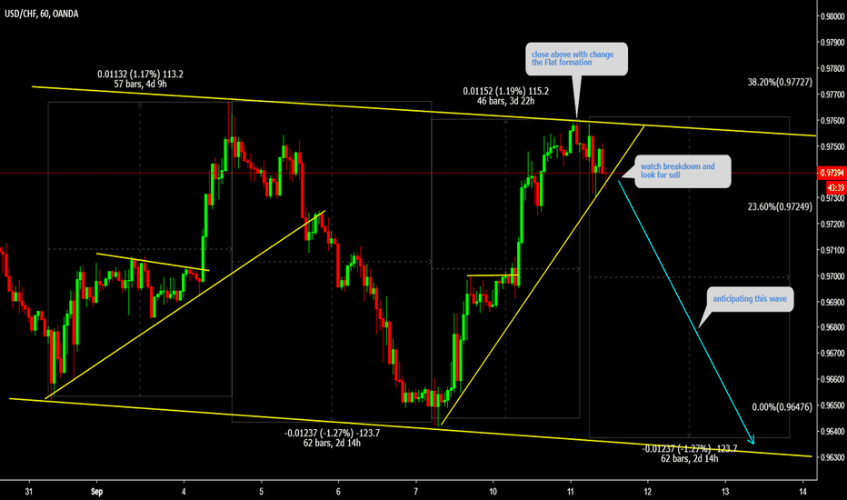 USDCHF Watch top for sell