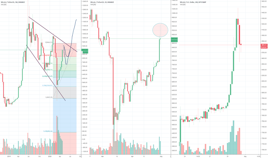 Bitcoin Doing it Again :)