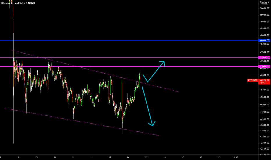 🔥 Bitcoin Break Out or Fake Out?
