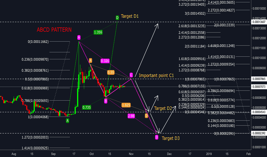 Ripple (XRP/BTC) - ABCD Pattern