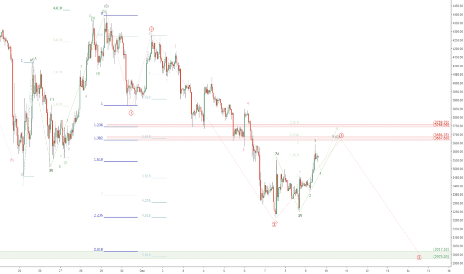 BTCUSD bottom in sight: UPDATED wave count and targets