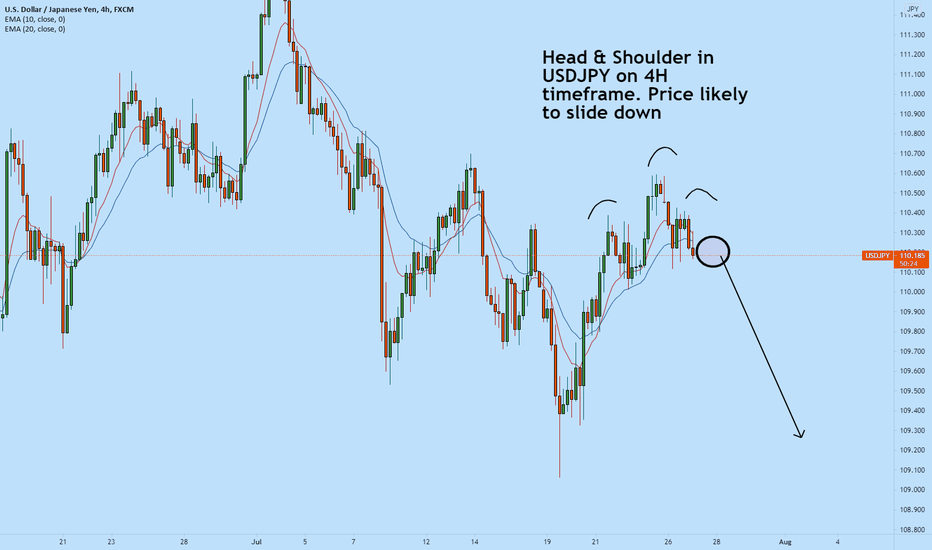 USDJPY head and shoulder on 4H