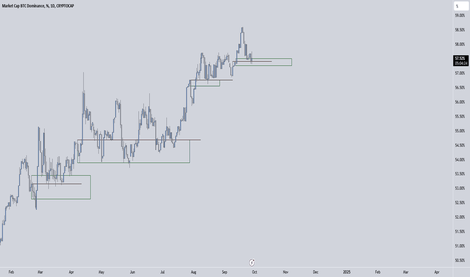 BTC Dominance May Take Reaction From Here