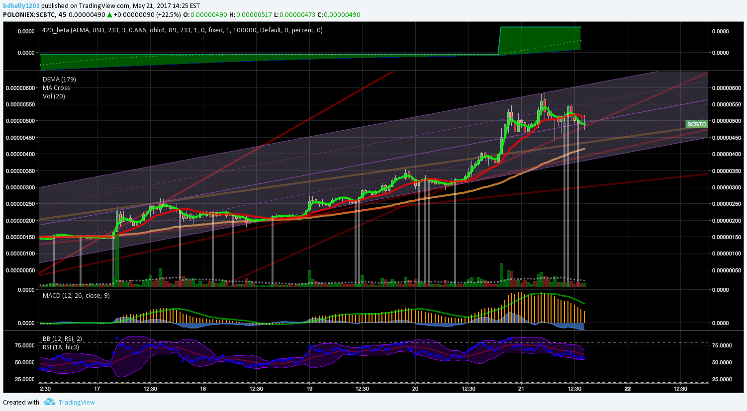 POLONIEX:SCBTC Idea Chart Image by bdkelly1203