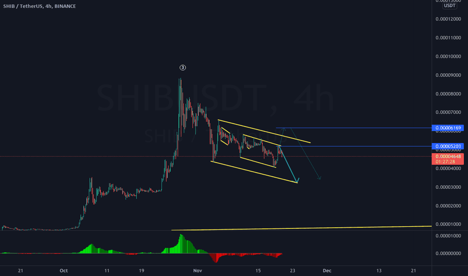 SHIBUSDT Naked Analysis 