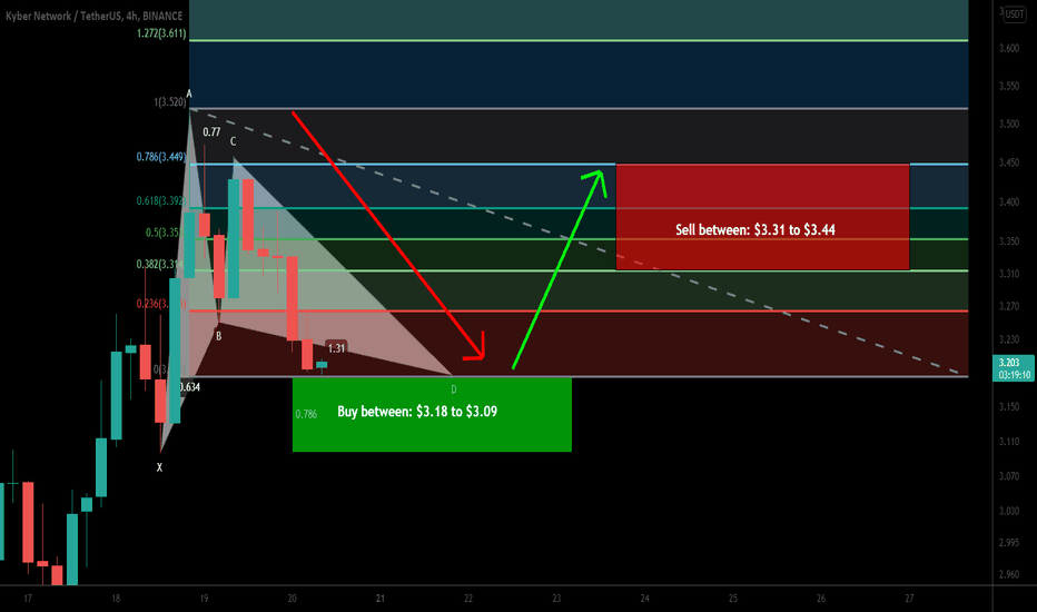 Kyber Network (KNC) formed bullish Gartley for upto 11% move