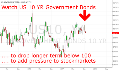 US10YR: Drop Below 100 Could Trigger Higher Bond Yields Globally