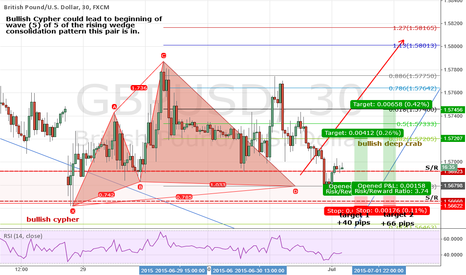 UPDATE! GBPUSD Bullish Cypher Completed.