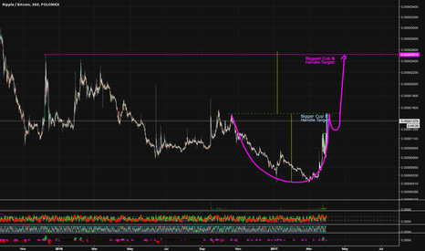 Ripple XRPBTC - (Very Early) Bigger Cup & Handle Speculation