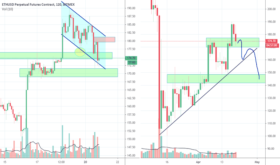 ETH, Bull trap retest