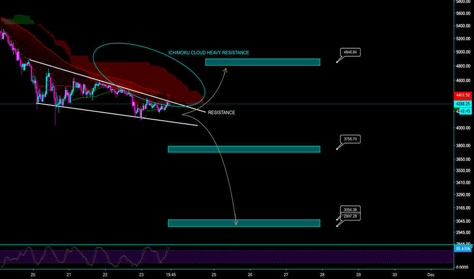 BITCOIN - DOWNWARD WEDGE - BUT STILL BEARISH - CryptoManiac101