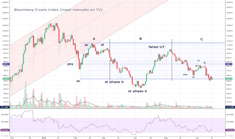 Crypto market in phase C of accumulation? Bulls getting tested!