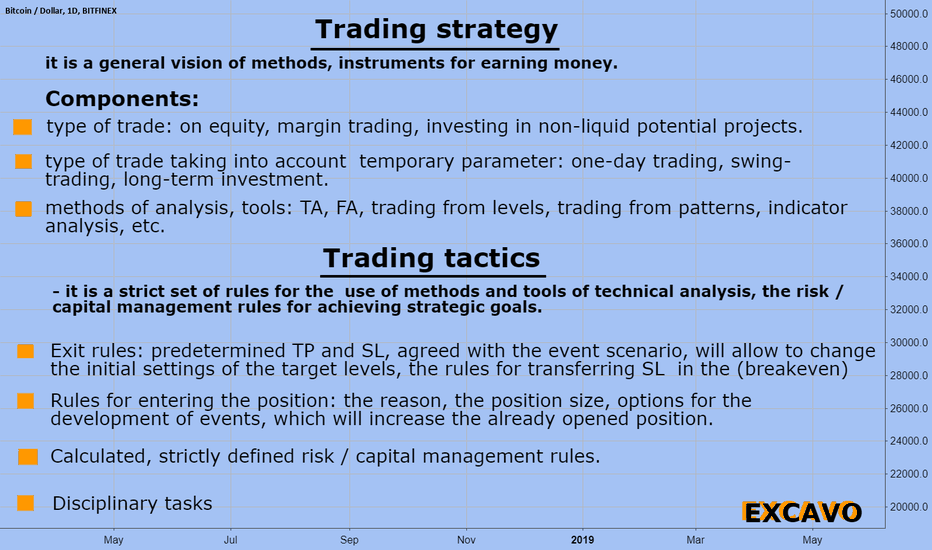BTCUSD Trading strategy   and Trading tactics
