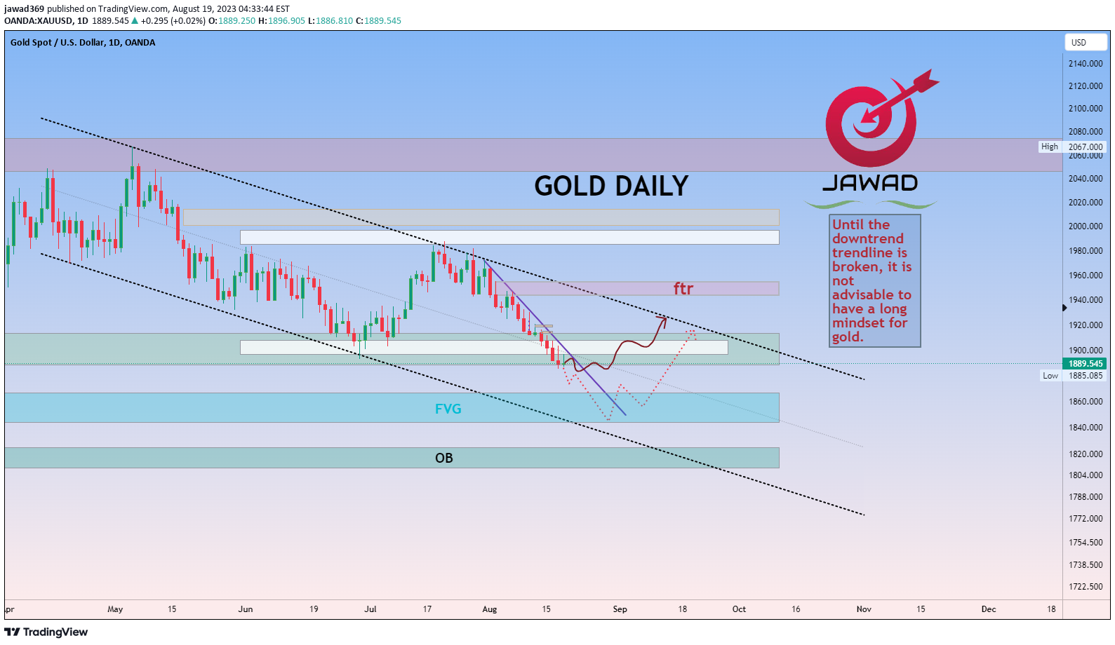 OANDA:XAUUSD Idea Chart Image by jawad369