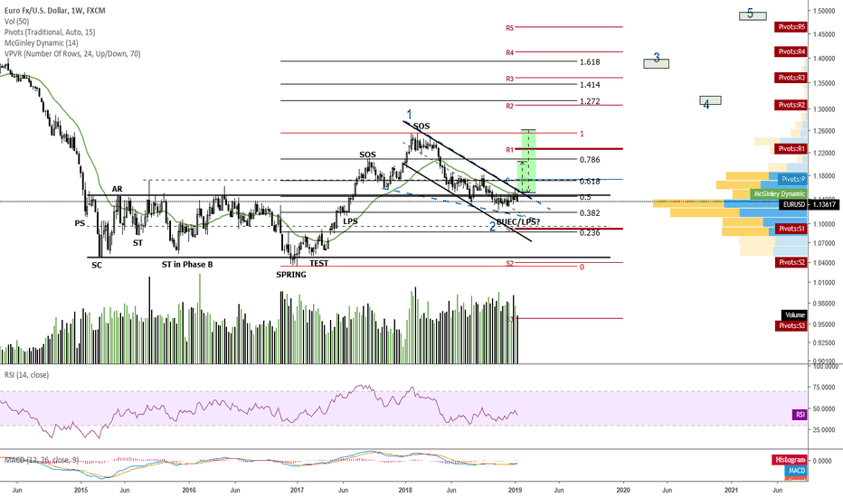 EUR/USD W1 chart