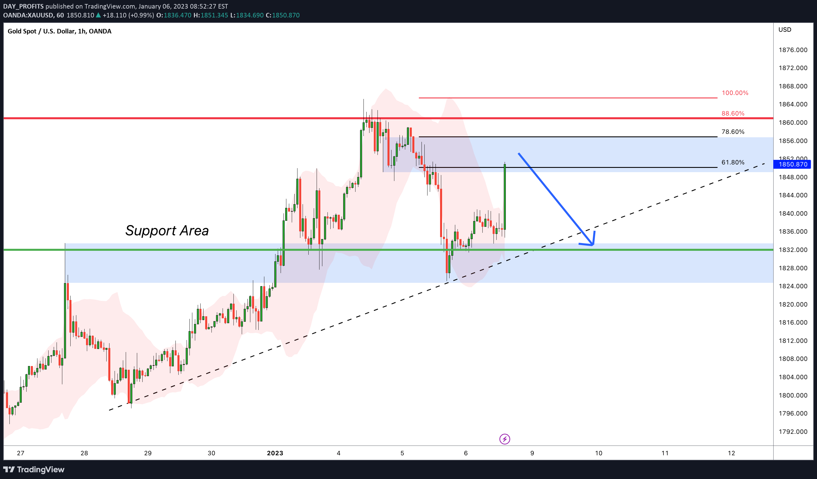 OANDA:XAUUSD Idea Chart Image by DAY_PROFITS