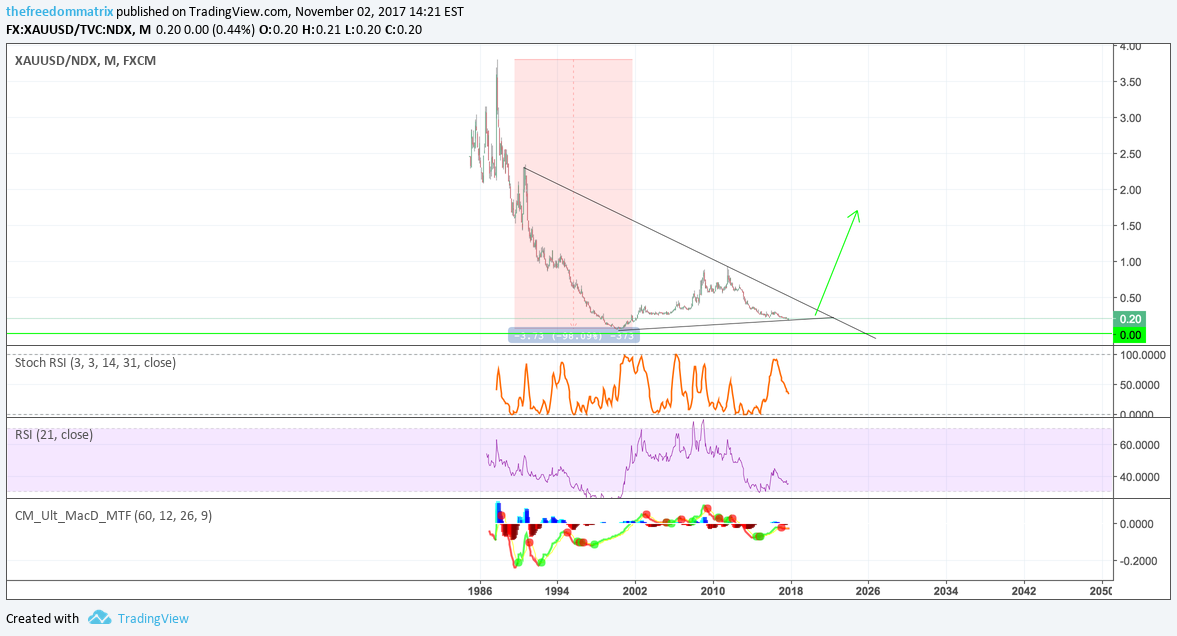 FX:XAUUSD Idea Chart Image by thefreedommatrix